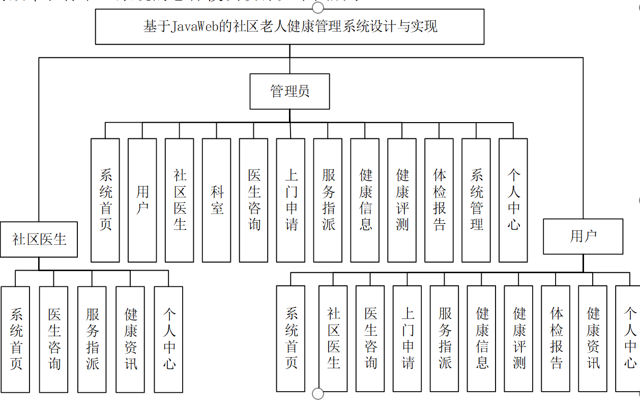 基于SpringBoot+Vue的社区老人健康管理系统设计与技术实现