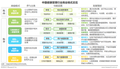 艾瑞观点 | 中国健康管理行业崛起路径与趋势展望